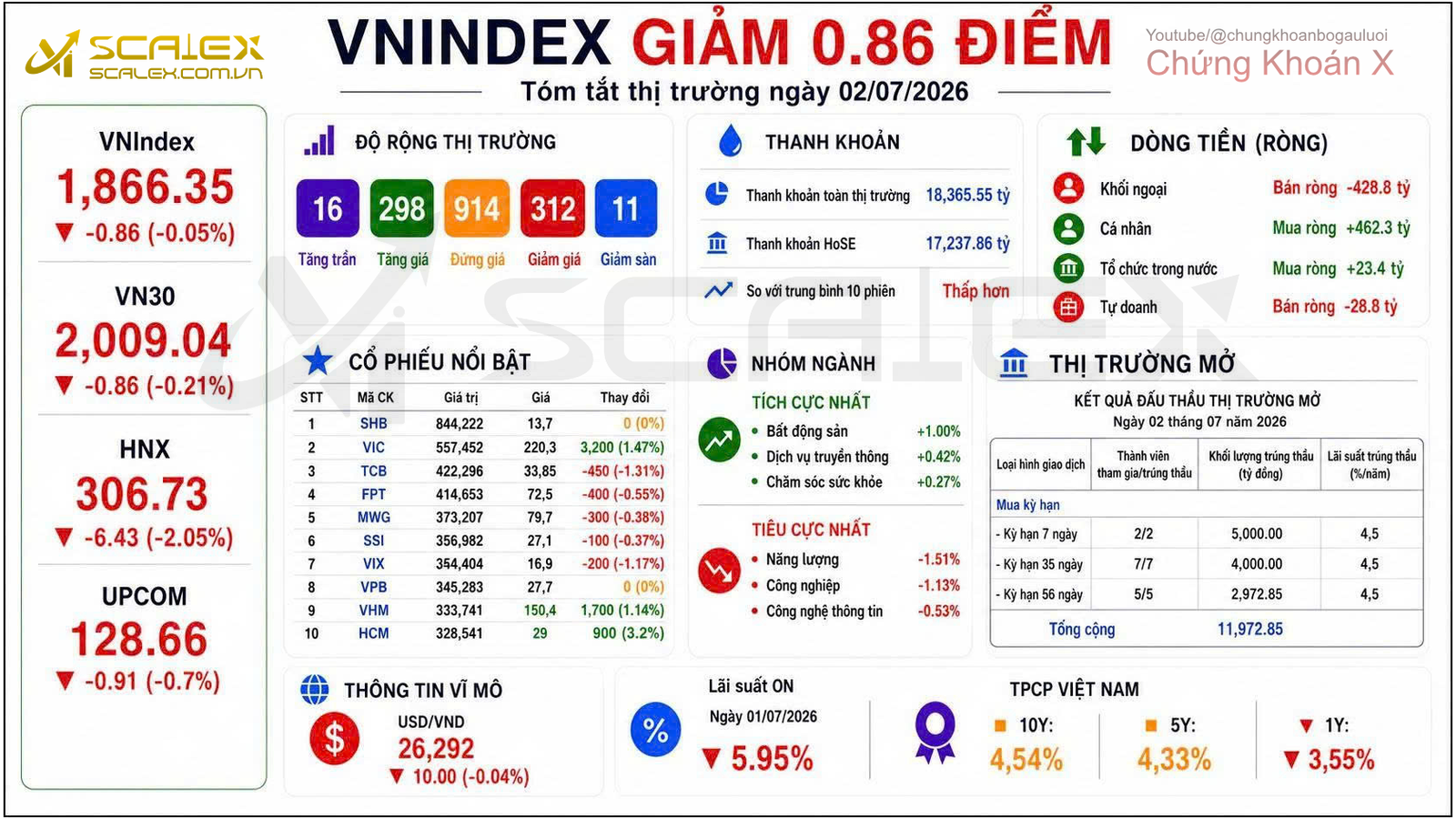 Tóm tắt thị trường ngày 02/07/2026