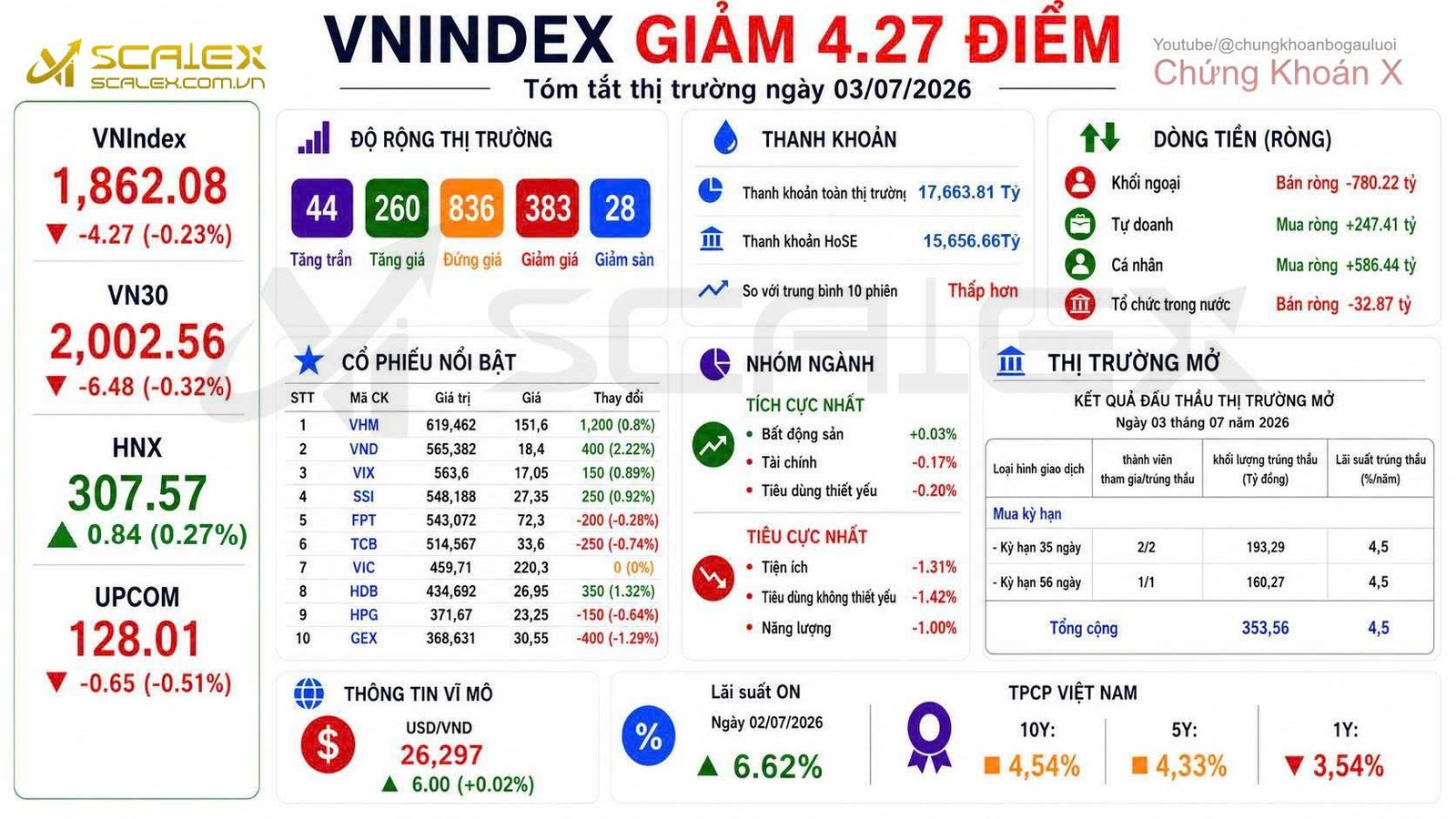 Tóm tắt thị trường ngày 03/07/2026