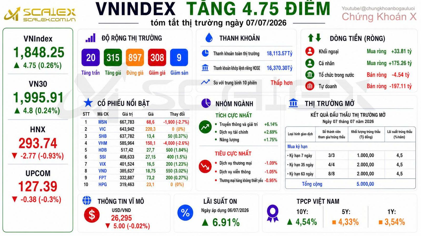 Tóm tắt thị trường ngày 07/07/2026