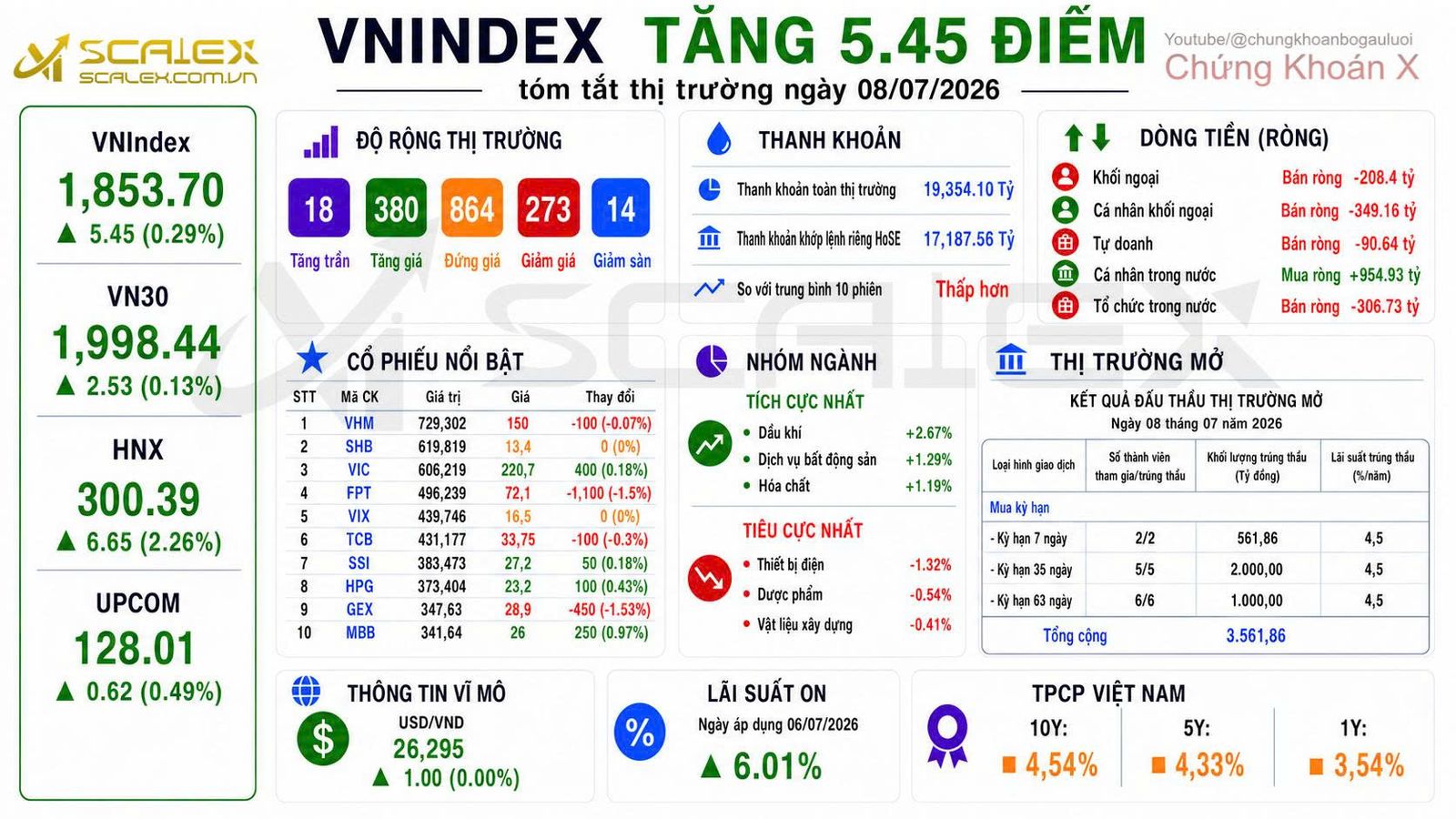 Tóm tắt thị trường ngày 08/07/2026
