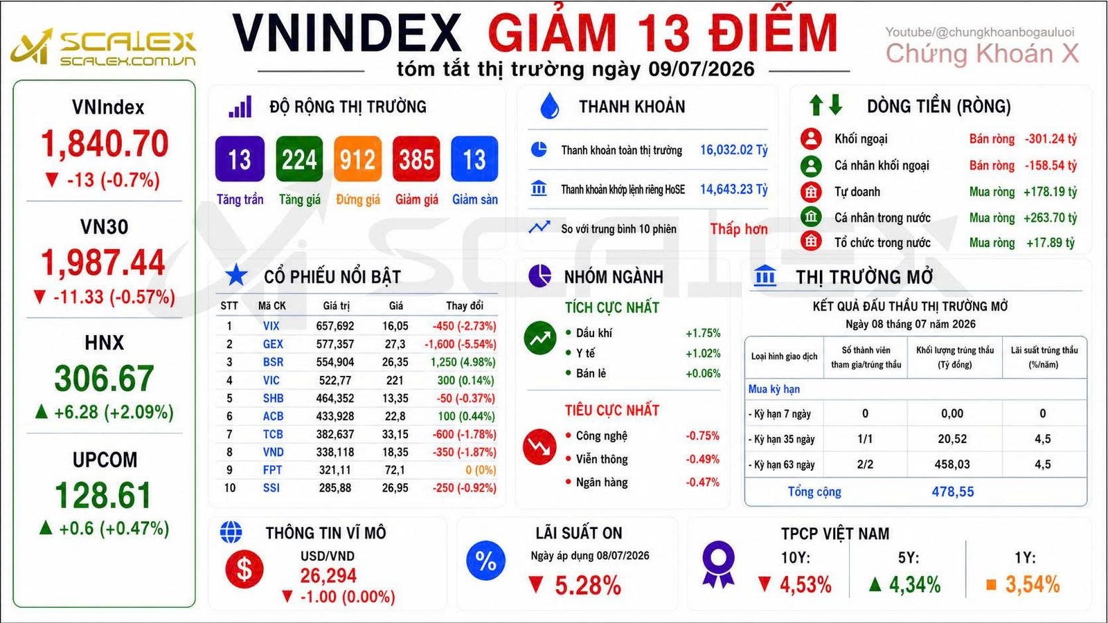 Tóm tắt thị trường ngày 09/07/2026