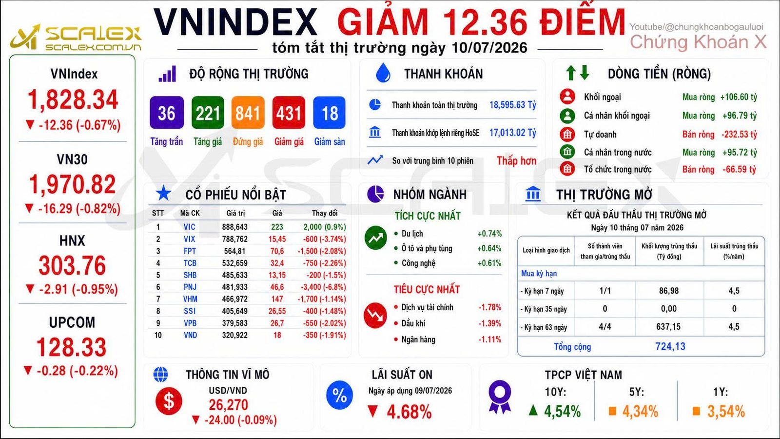 Tóm tắt thị trường ngày 10/07/2026