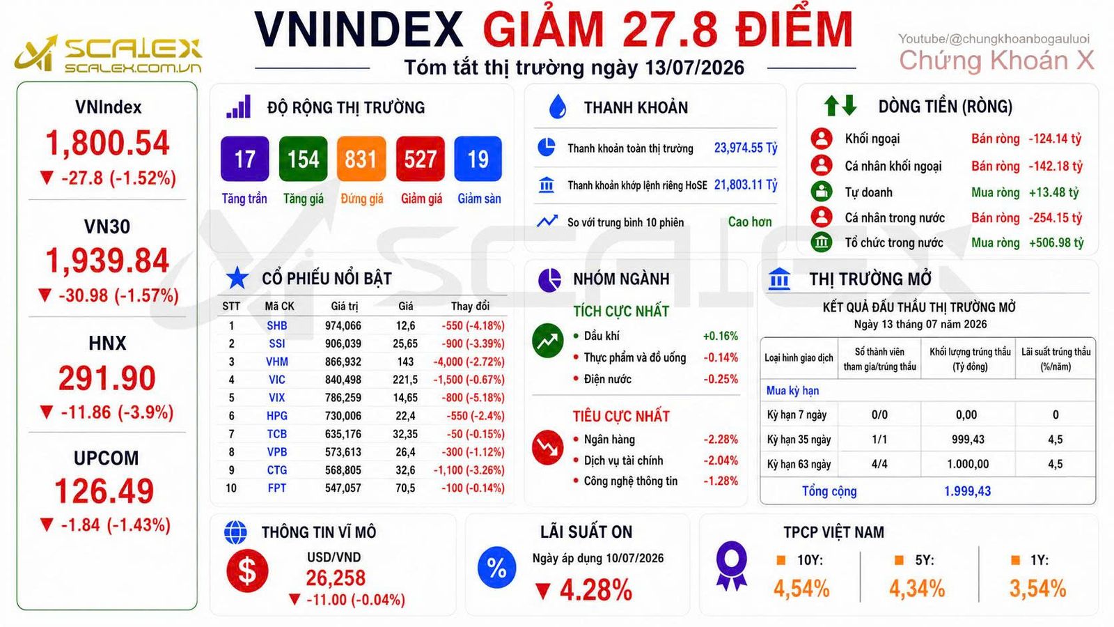 Tóm tắt thị trường ngày 13/07/2026