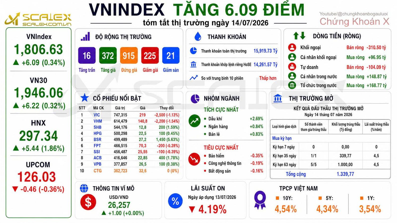 Tóm tắt thị trường ngày 14/07/2026