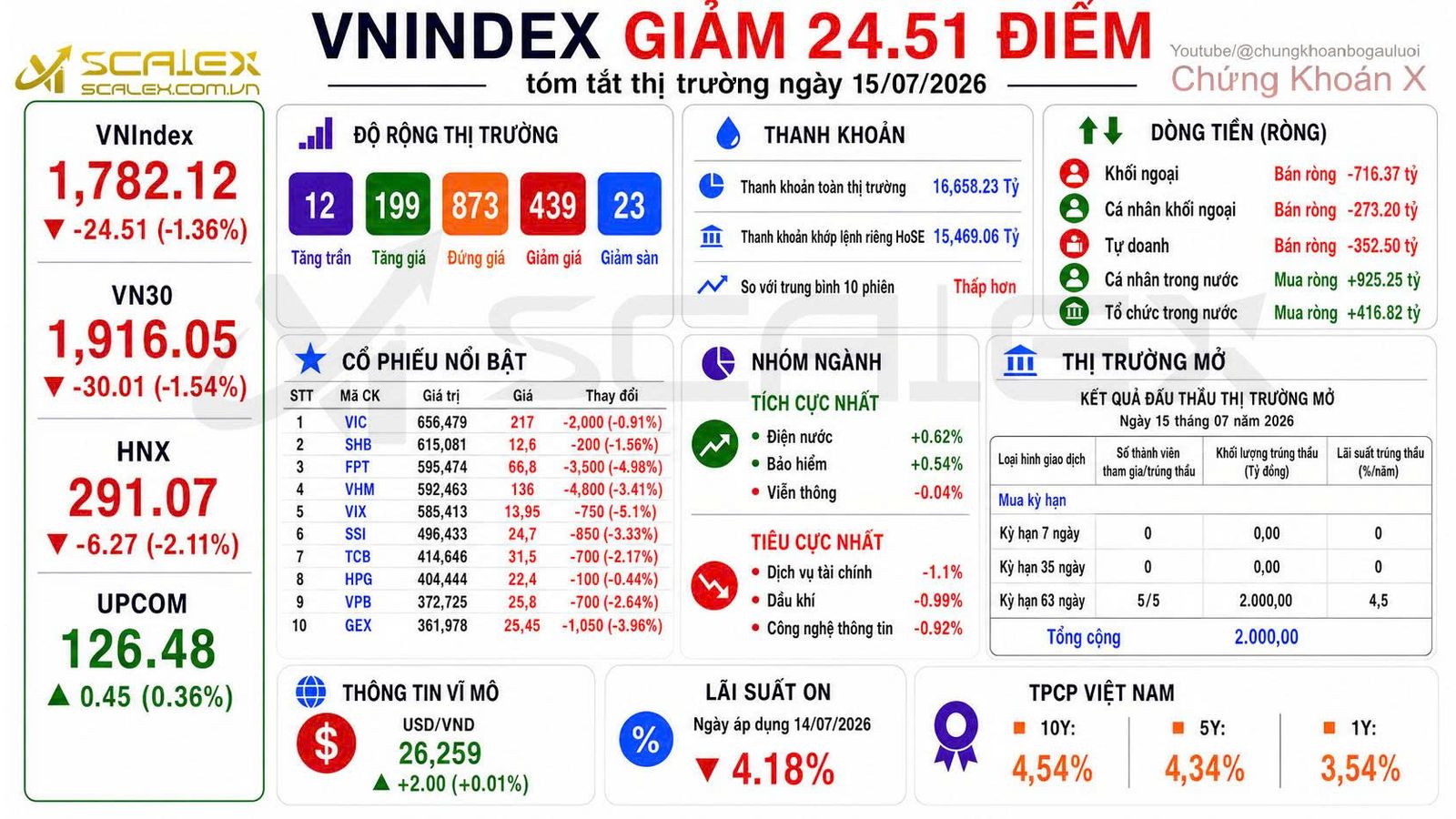 Tóm tắt thị trường ngày 15/07/2026