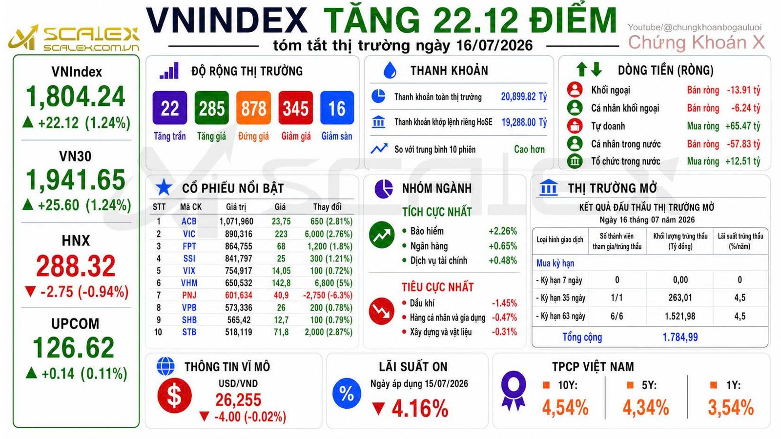 Tóm tắt thị trường ngày 16/07/2026