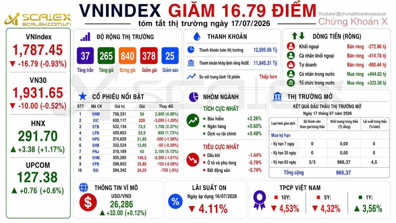Tóm tắt thị trường ngày 17/07/2026