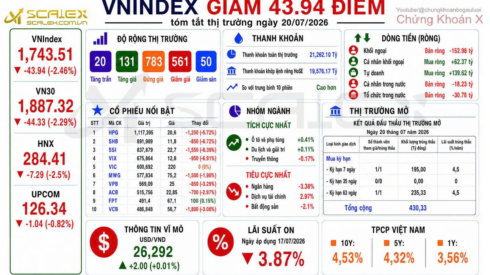 Tóm Tắt Thị Trường Ngày 20/07/2026