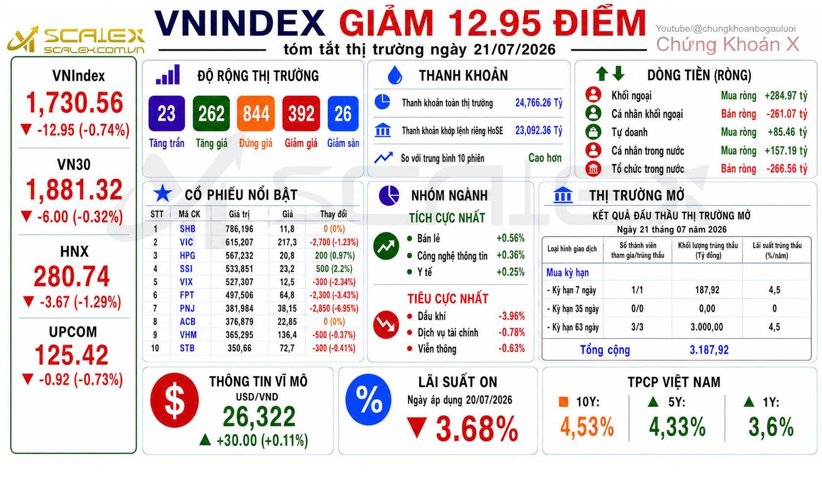 Tóm Tắt Thị Trường Ngày 21/07/2026
