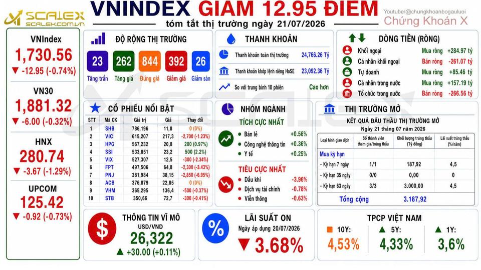 Tóm Tắt Thị Trường Ngày 21/07/2026