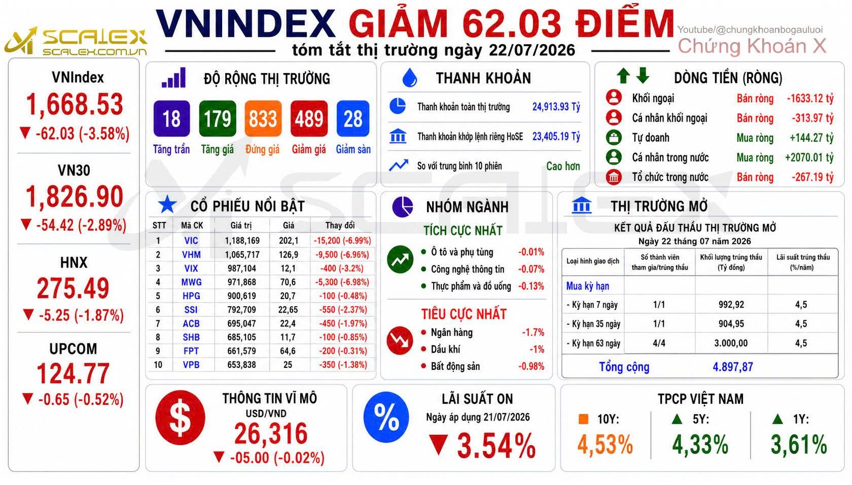 Tóm Tắt Thị Trường Ngày 22/07/2026