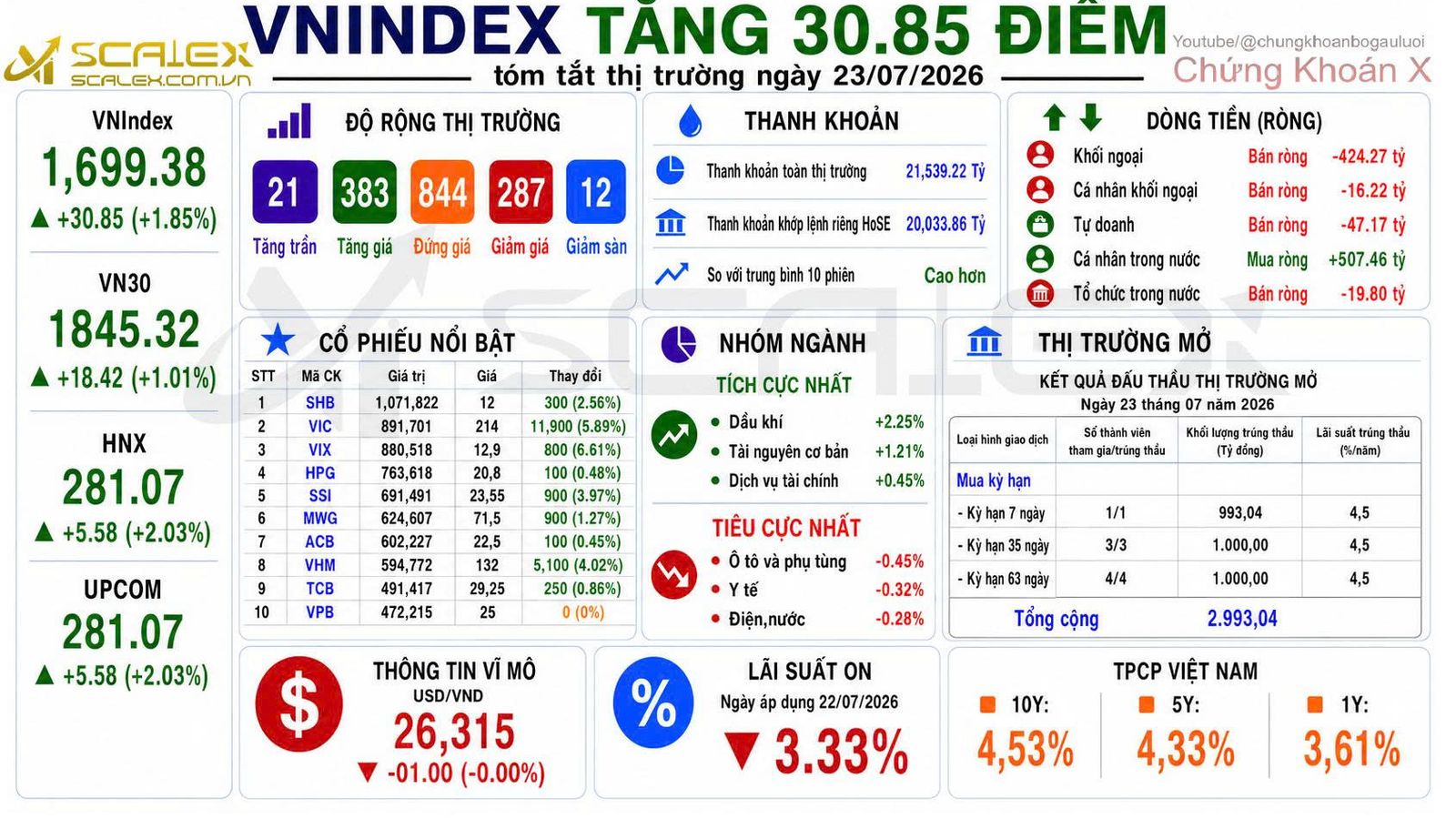 Tóm Tắt Thị Trường Ngày 23/07/2026