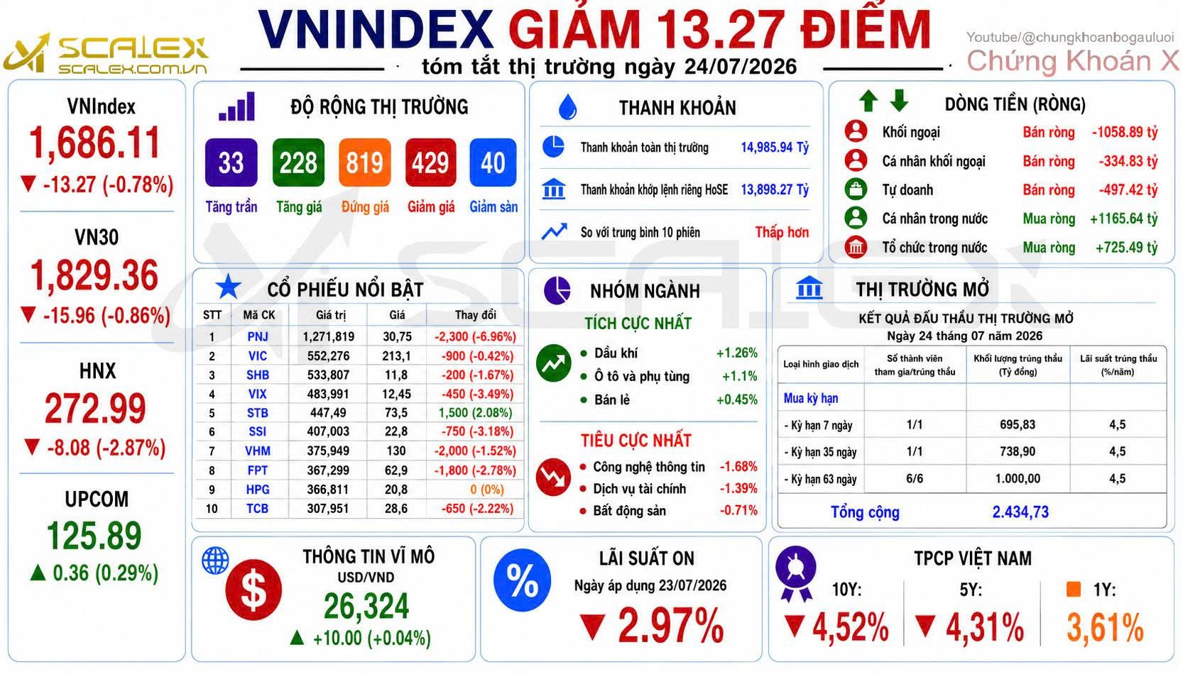 Tóm Tắt Thị Trường Ngày 24/07/2026