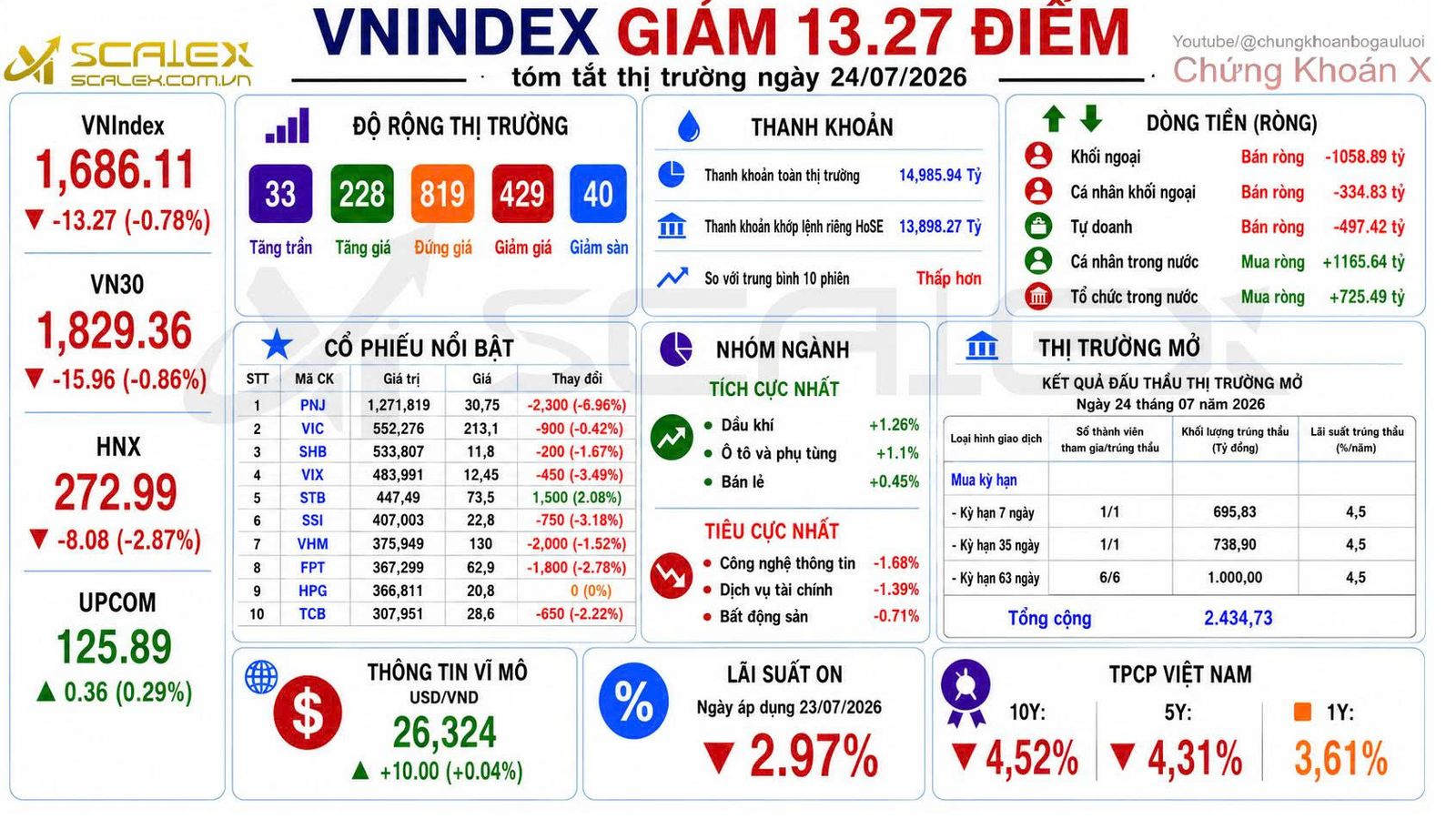 Tóm Tắt Thị Trường Ngày 24/07/2026