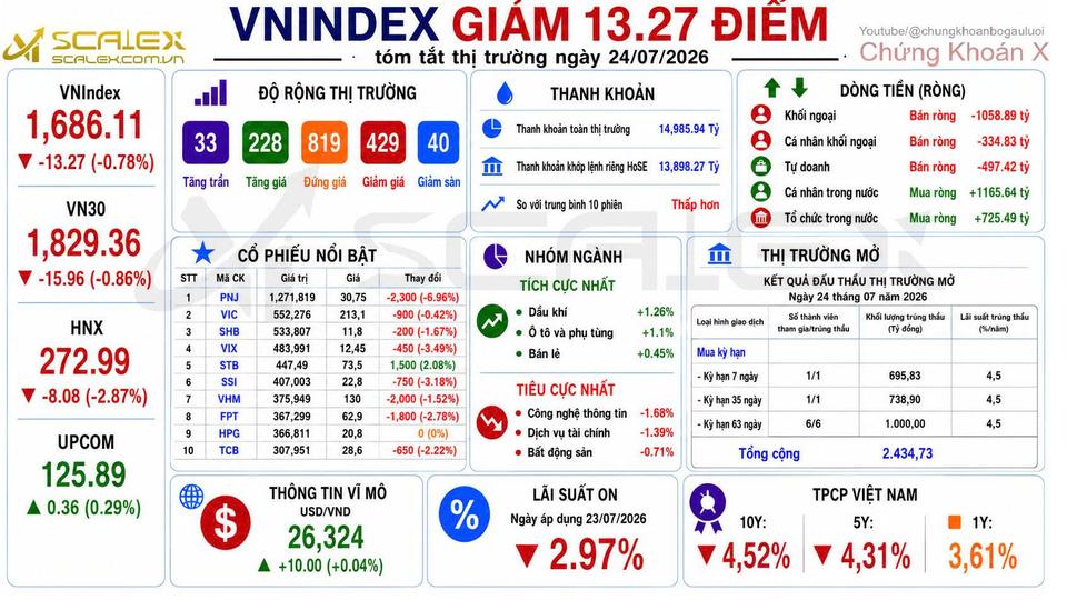 Tóm Tắt Thị Trường Ngày 24/07/2026