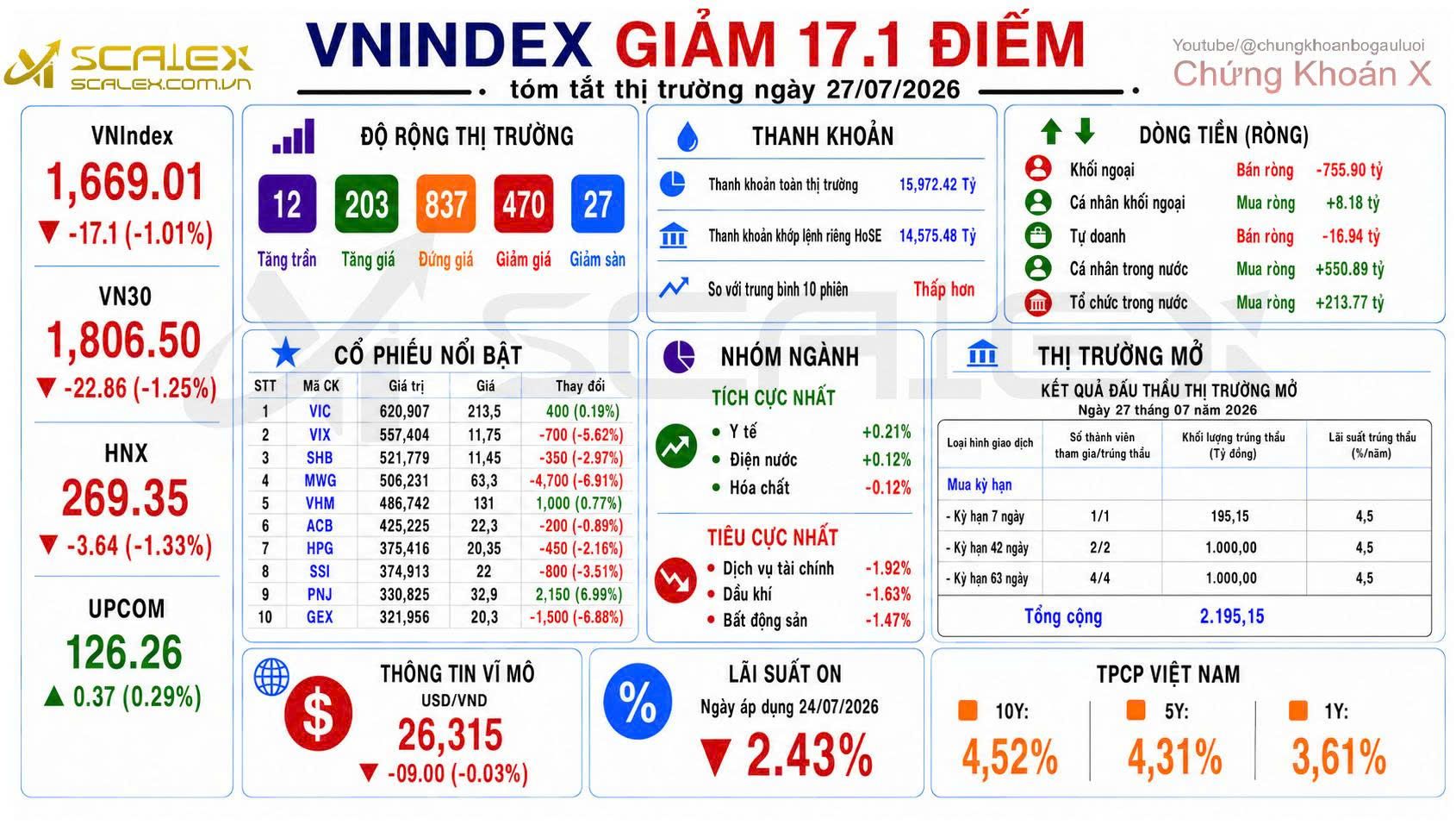 Tóm Tắt Thị Trường Ngày 27/07/2026