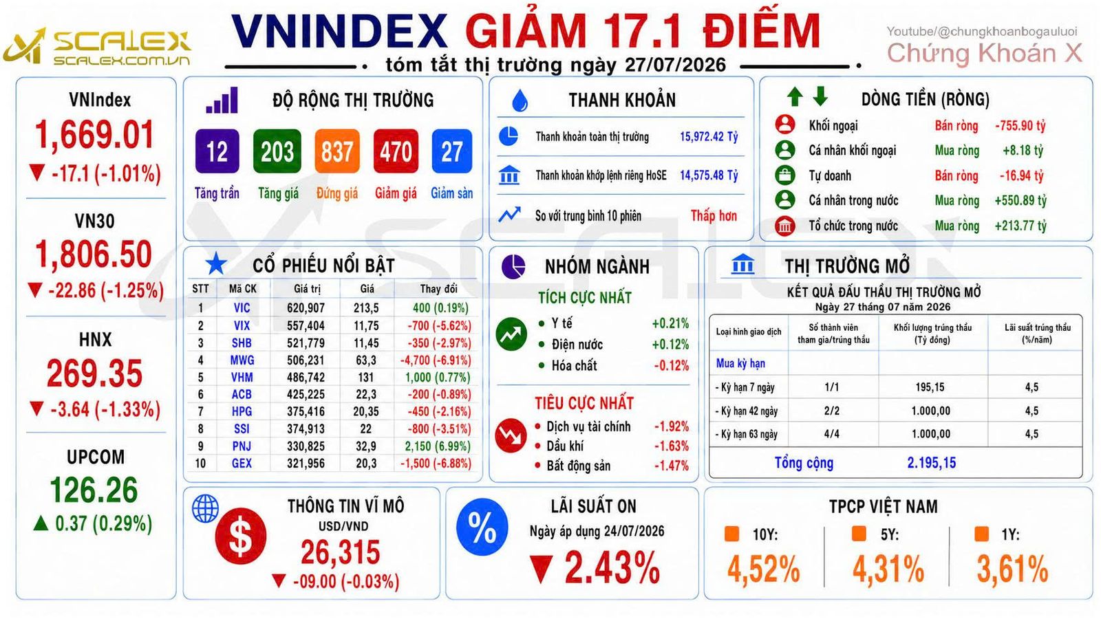 Tóm Tắt Thị Trường Ngày 27/07/2026