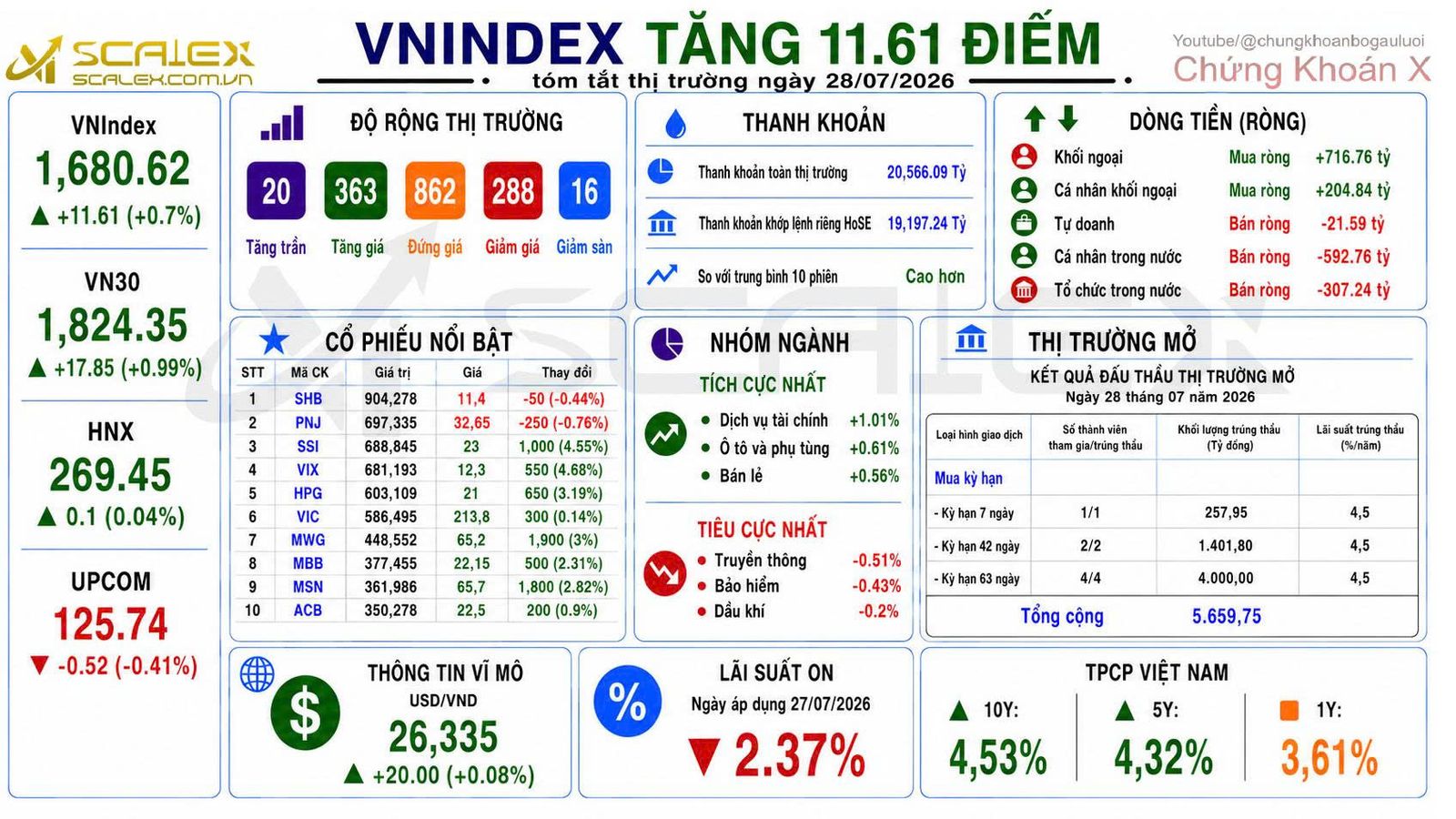 Tóm Tắt Thị Trường Ngày 28/07/2026