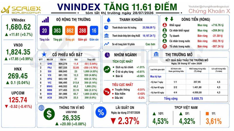 Tóm Tắt Thị Trường Ngày 28/07/2026