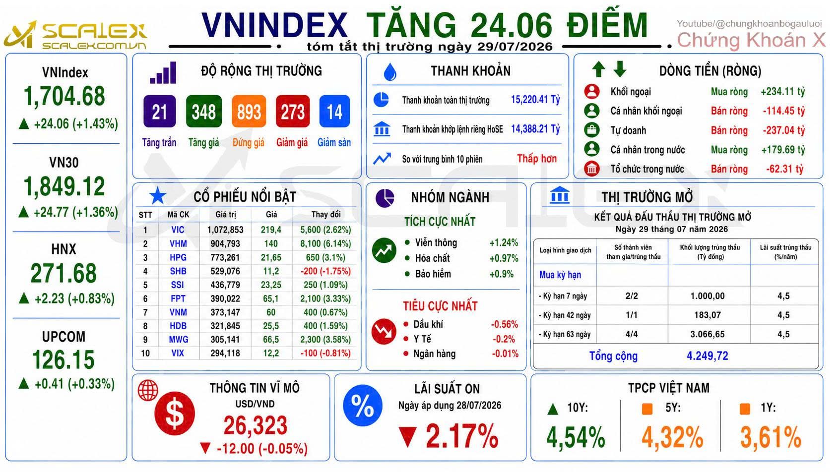Tóm Tắt Thị Trường Ngày 29/07/2026