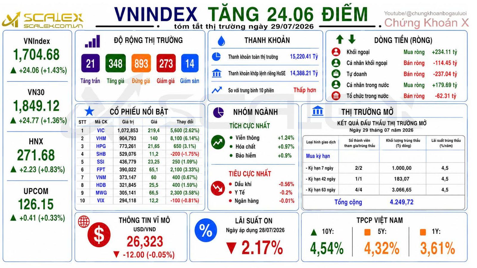 Tóm Tắt Thị Trường Ngày 29/07/2026