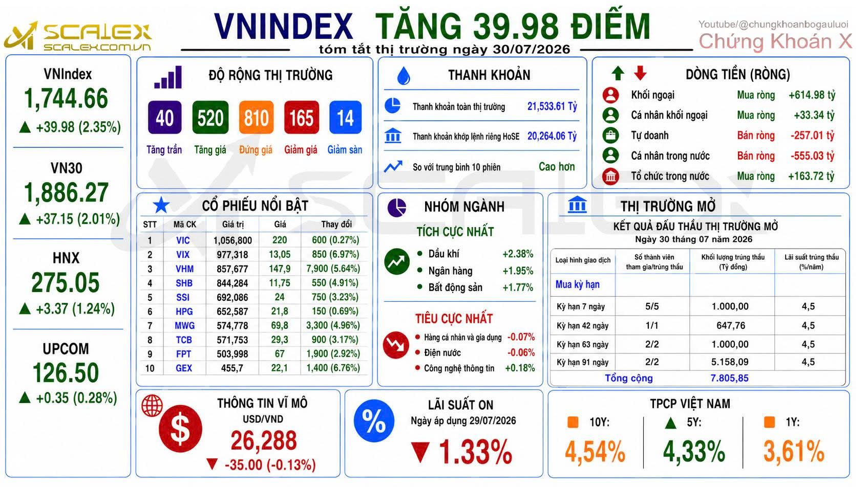 Tóm Tắt Thị Trường Ngày 30/07/2026