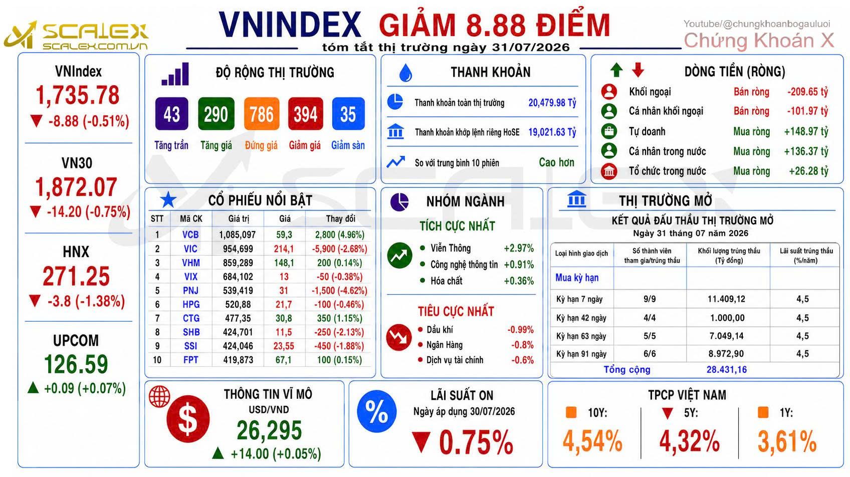 Tóm Tắt Thị Trường Ngày 31/07/2026