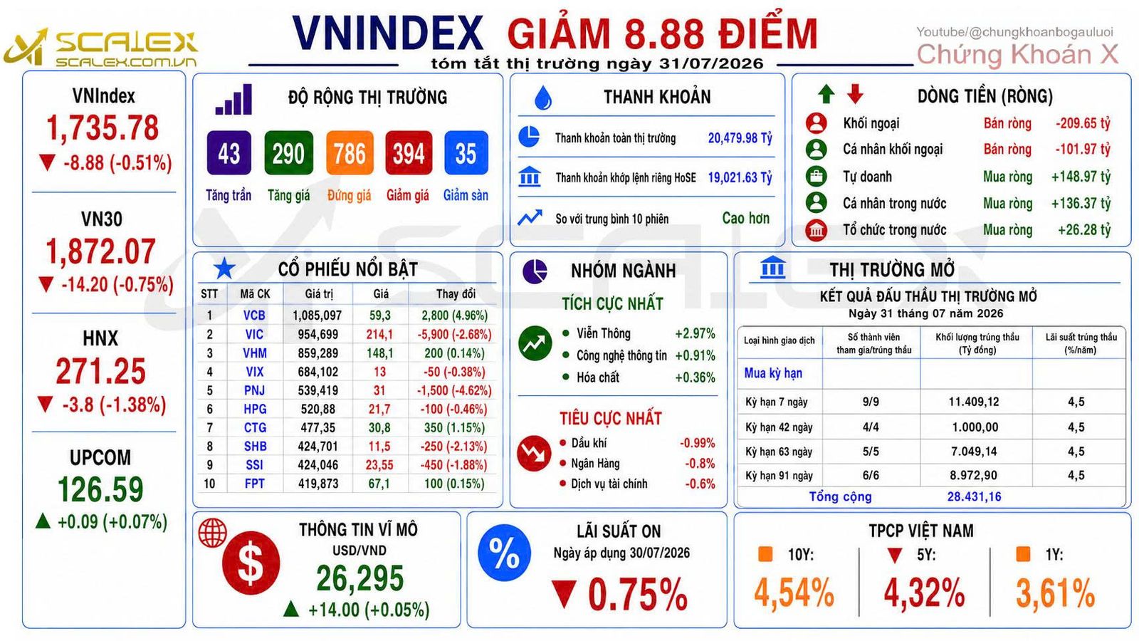 Tóm Tắt Thị Trường Ngày 31/07/2026