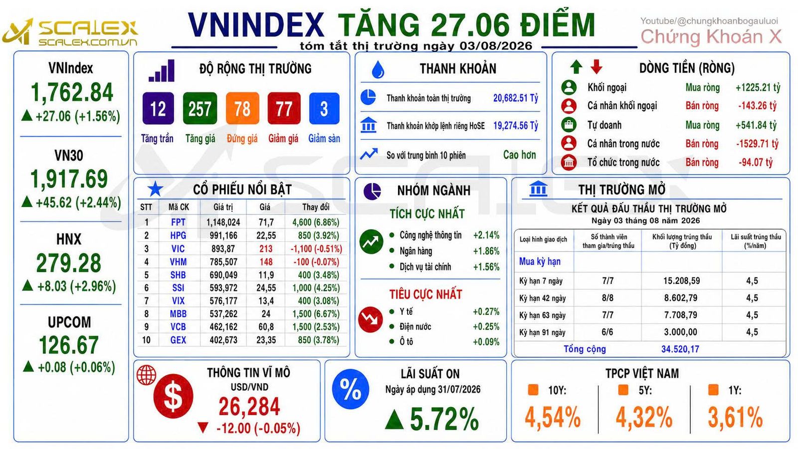 Tóm Tắt Thị Trường Ngày 03/08/2026