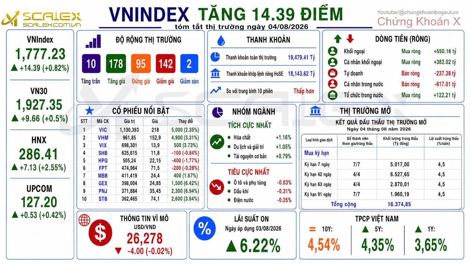 Tóm Tắt Thị Trường Ngày 04/08/2026