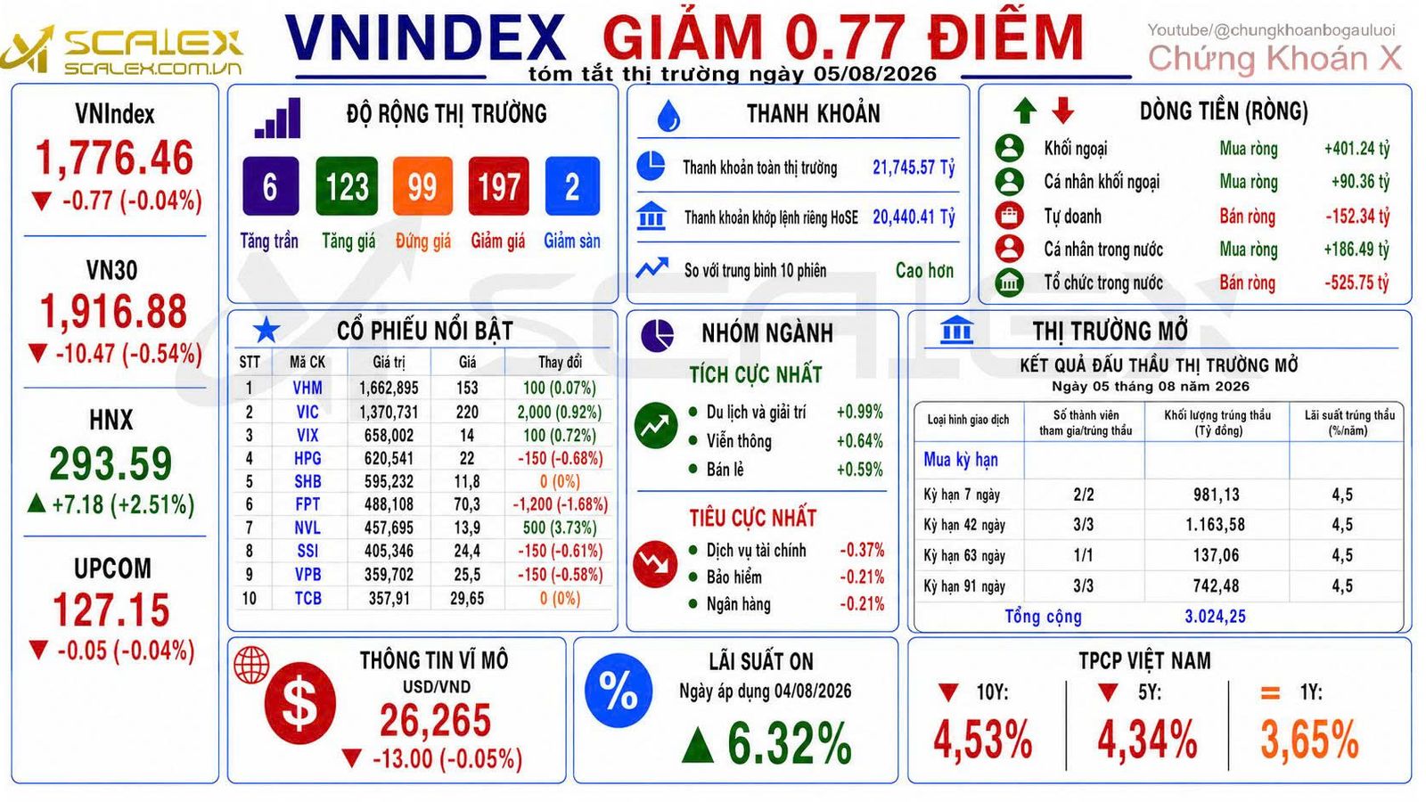 Tóm Tắt Thị Trường Ngày 05/08/2026