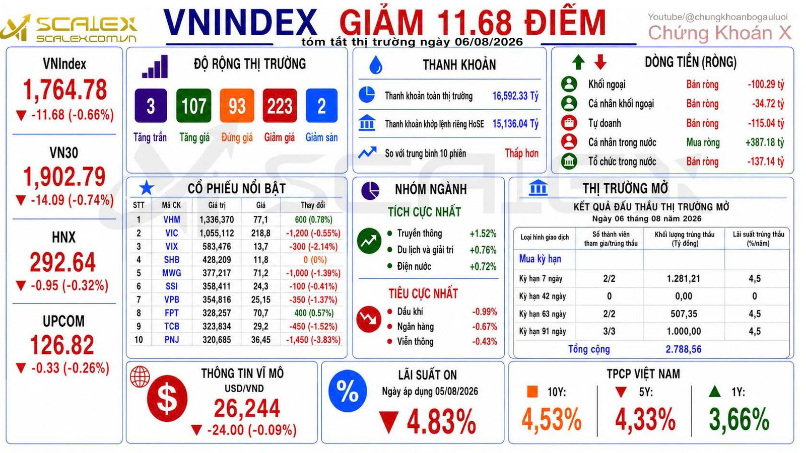 Tóm Tắt Thị Trường Ngày 06/08/2026