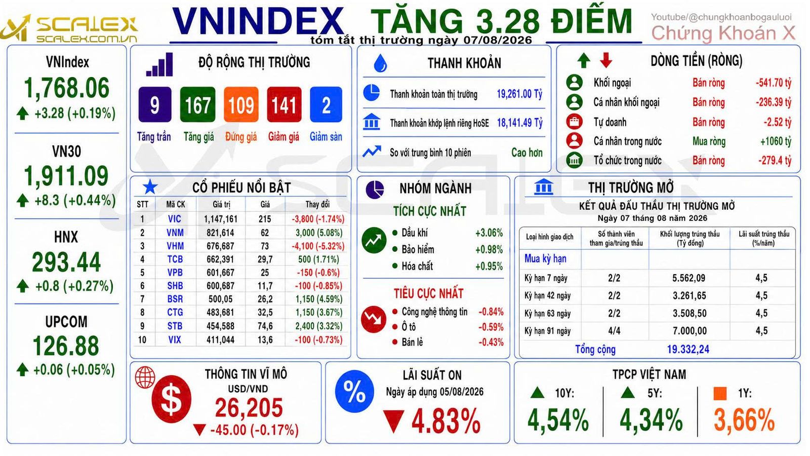 Tóm Tắt Thị Trường Ngày 07/08/2026