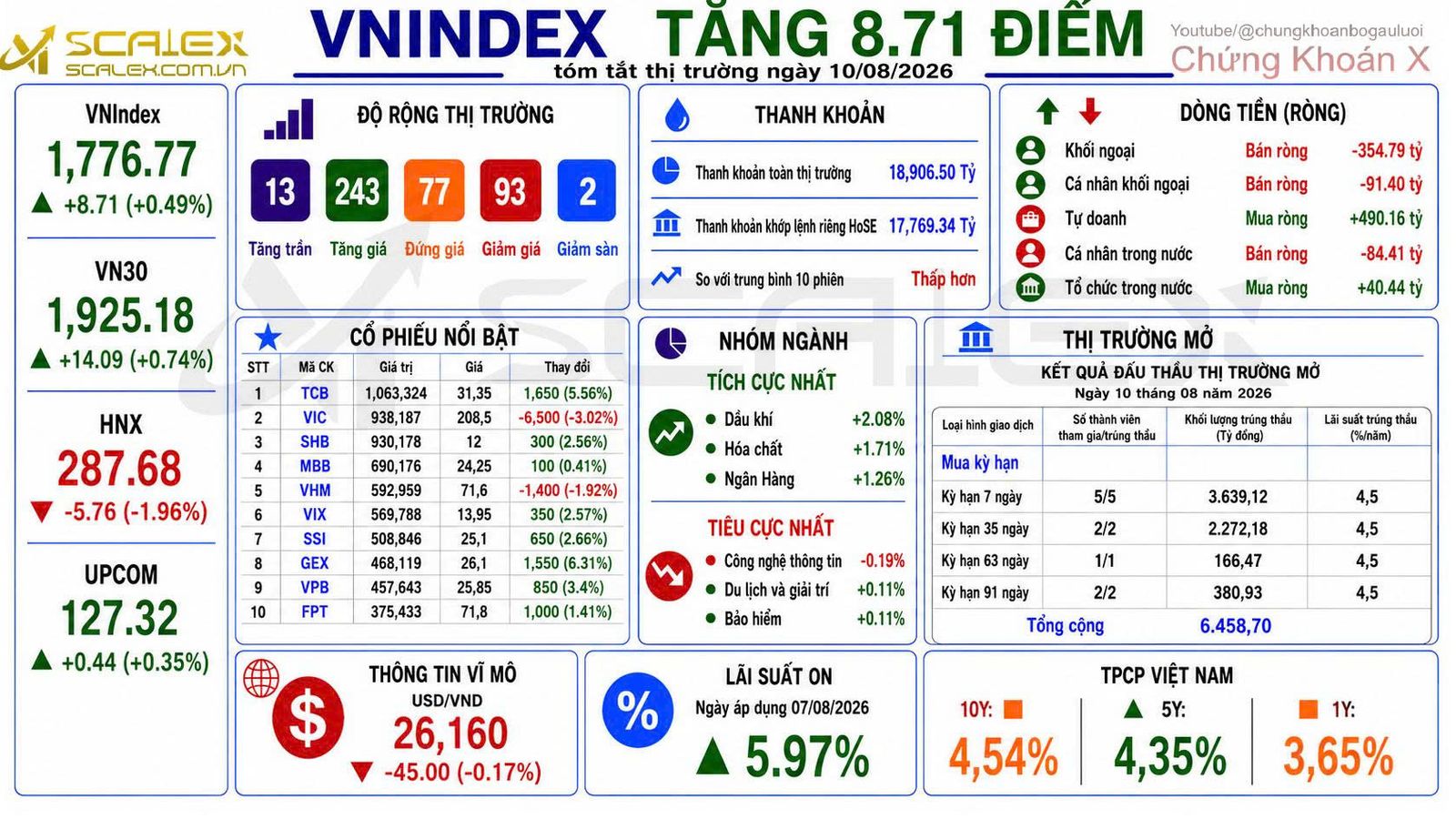 Tóm Tắt Thị Trường Ngày 10/08/2026