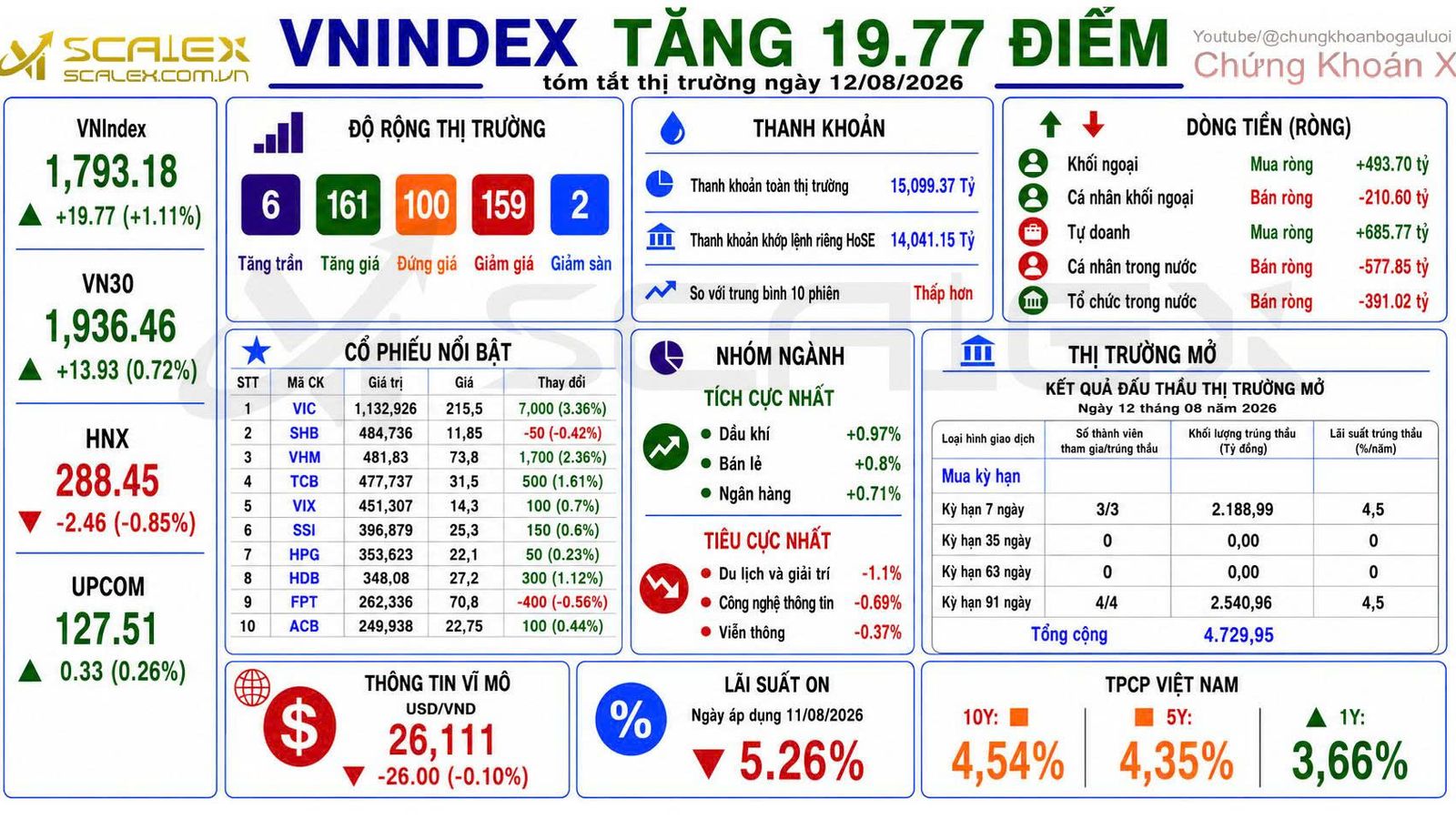 Tóm Tắt Thị Trường Ngày 12/08/2026