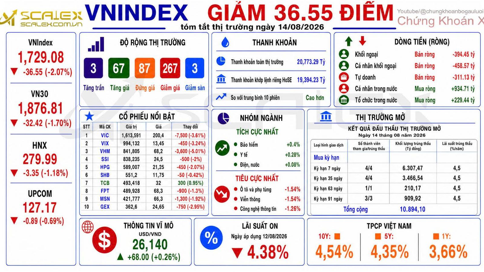 Tóm Tắt Thị Trường Ngày 14/08/2026