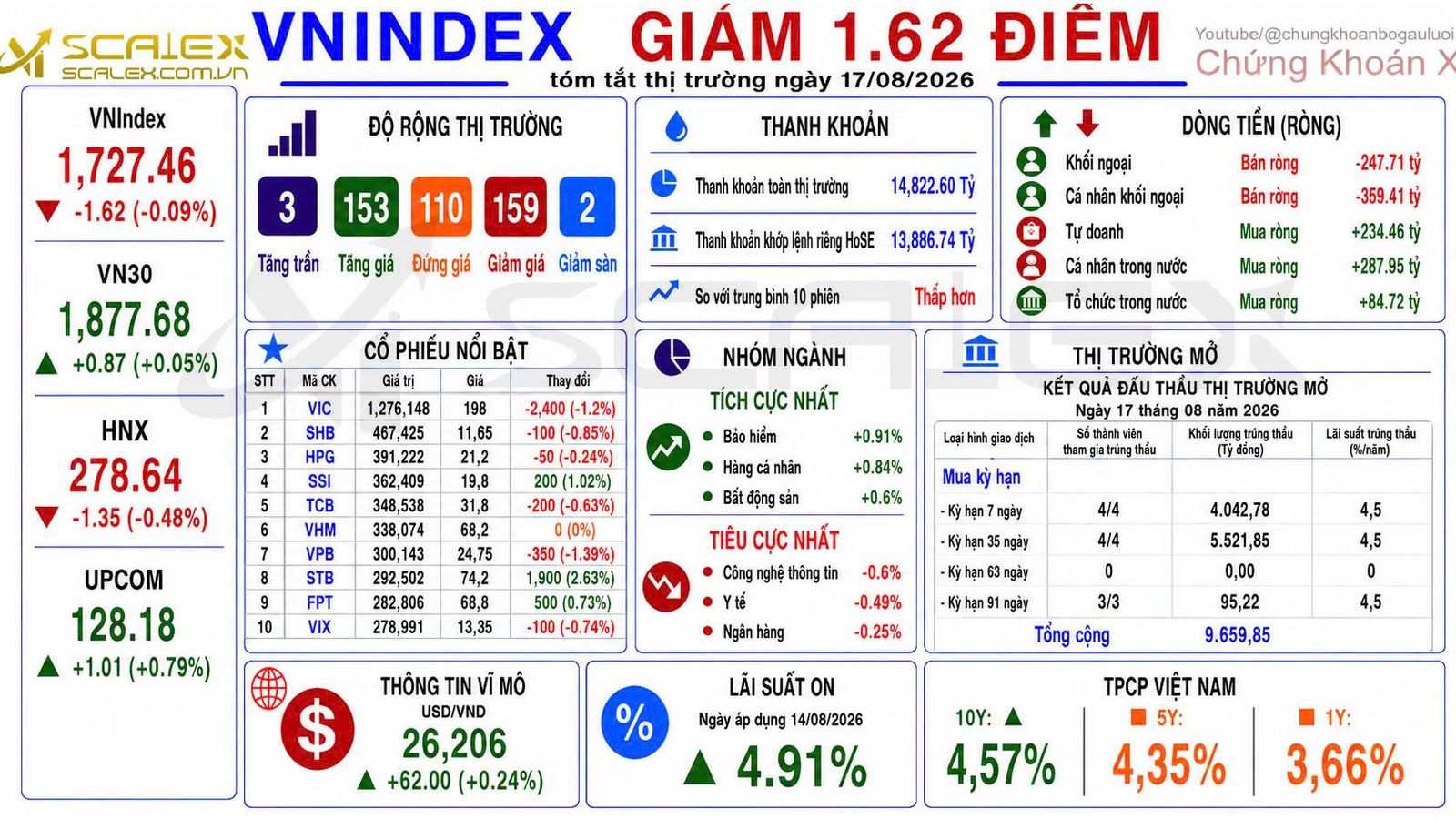 Tóm Tắt Thị Trường Ngày 17-08-2026