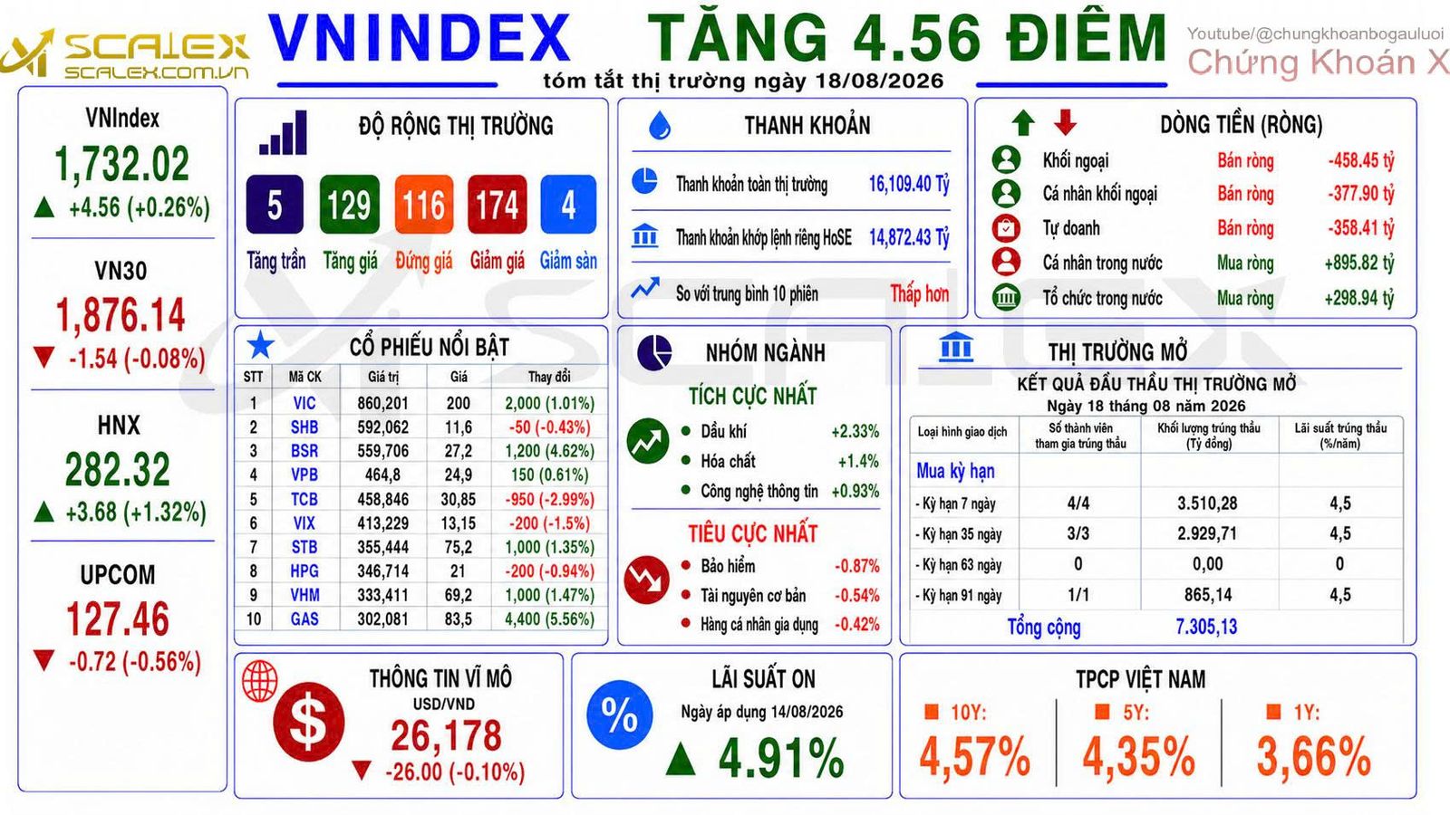 Tóm Tắt Thị Trường Ngày 18-08-2026