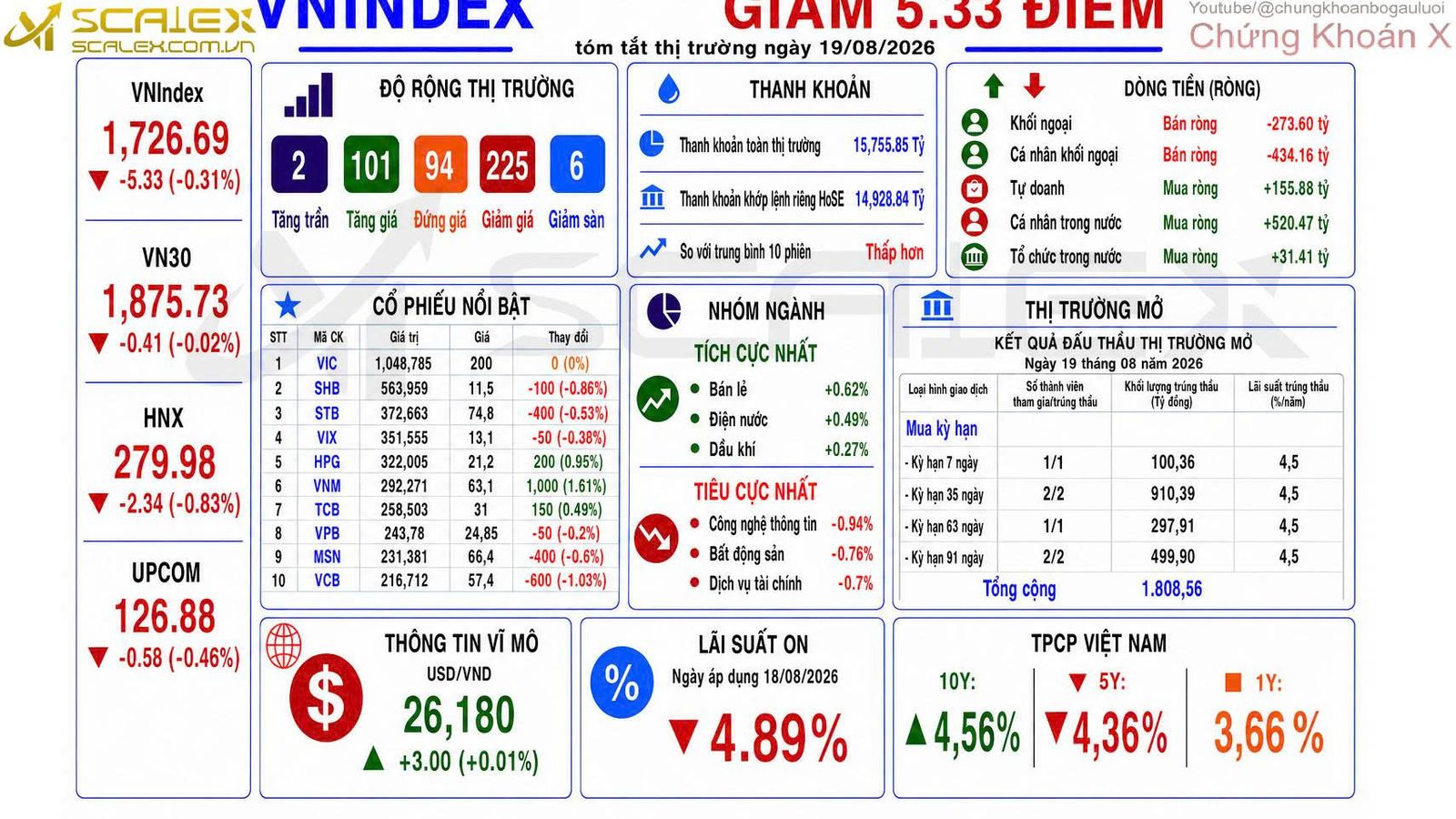 Tóm Tắt Thị Trường Ngày 19/08/2026