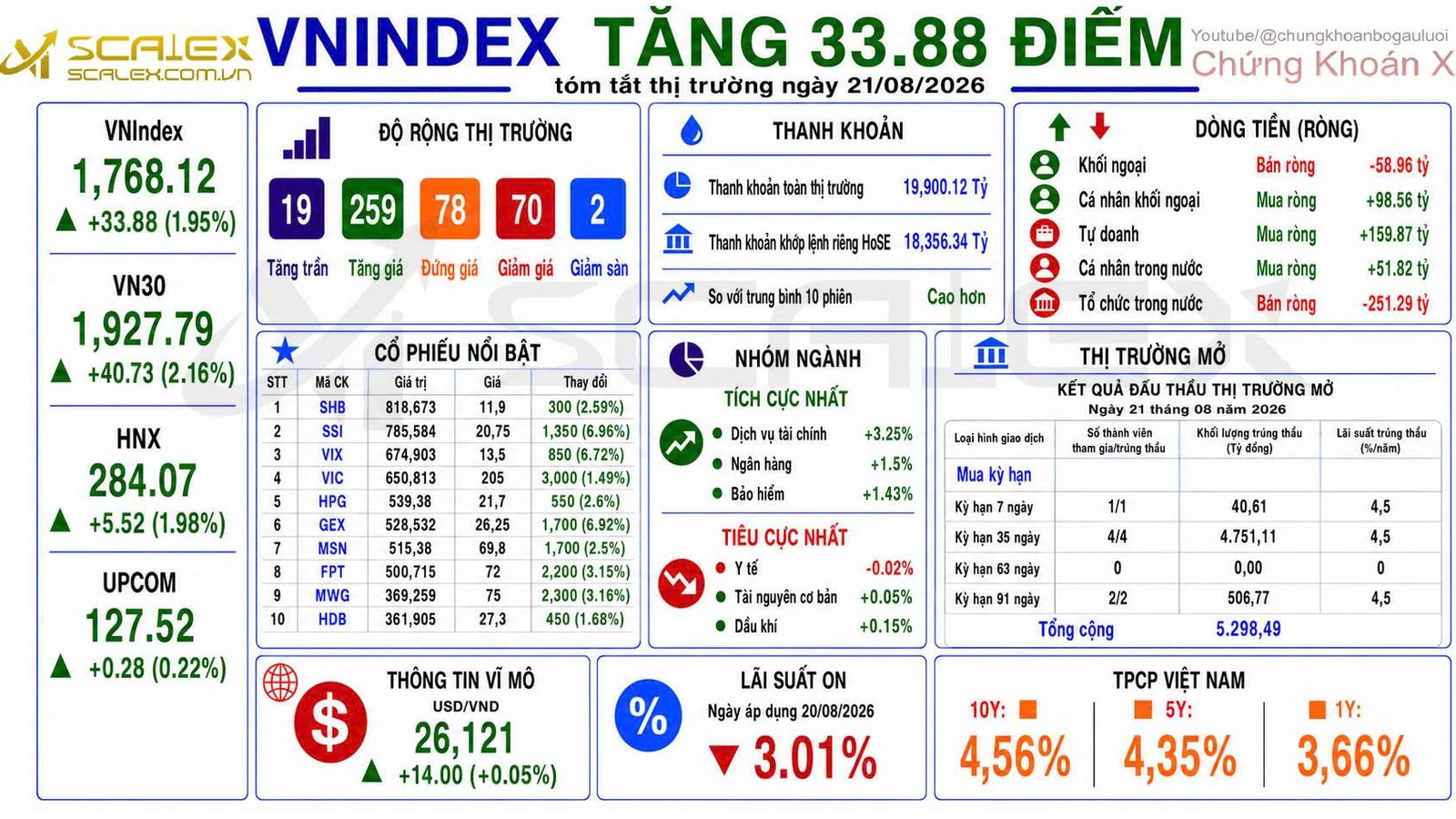 Tóm Tắt Thị Trường Ngày 21/08/2026