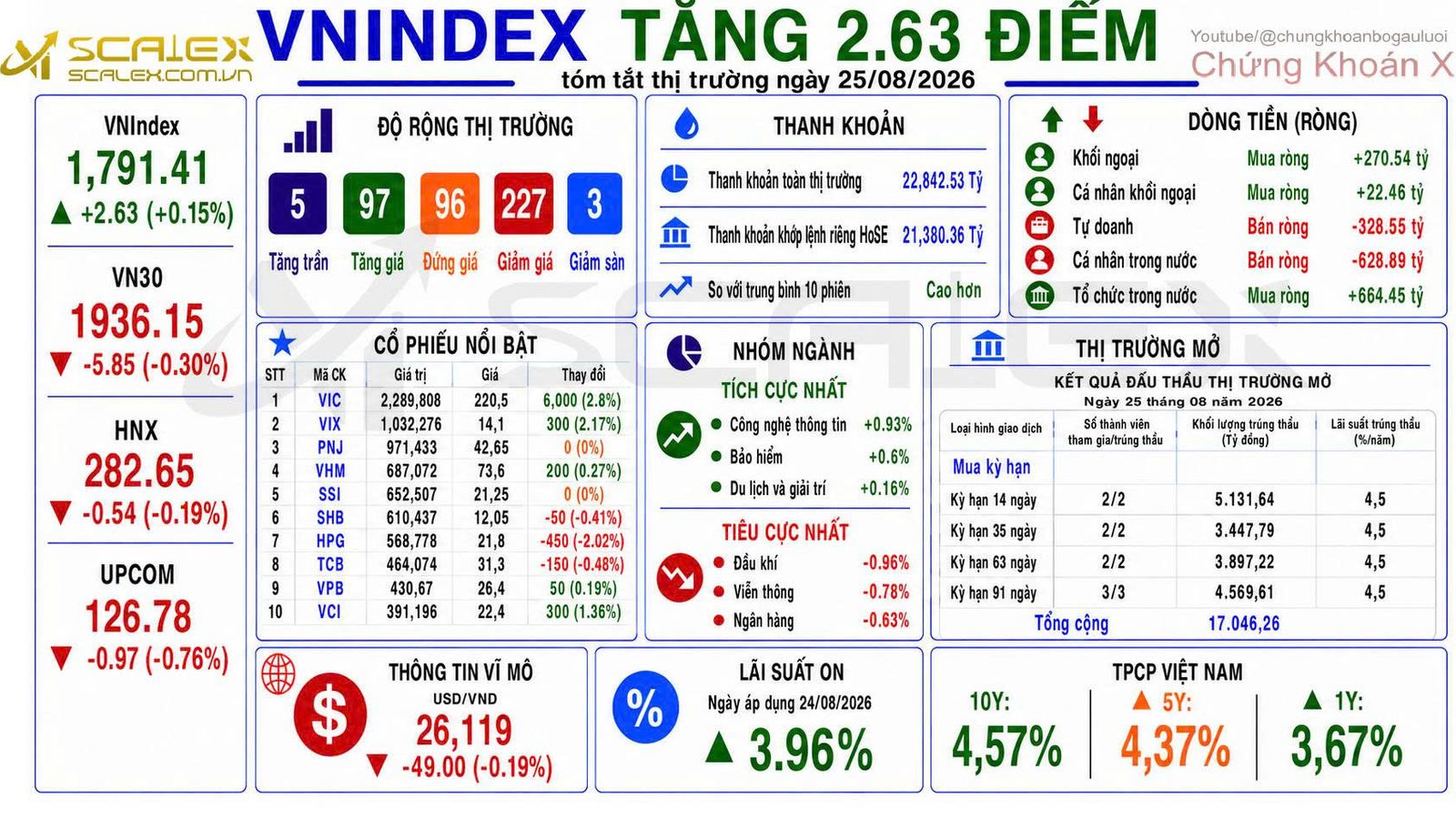 Tóm Tắt Thị Trường Ngày 25/08/2026