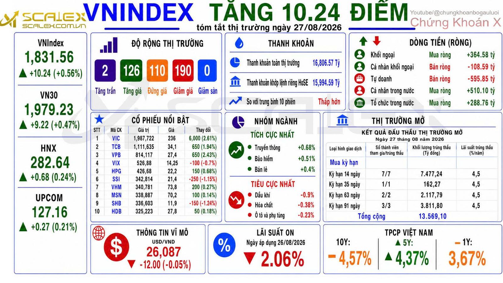 Tóm Tắt Thị Trường Ngày 27/08/2026
