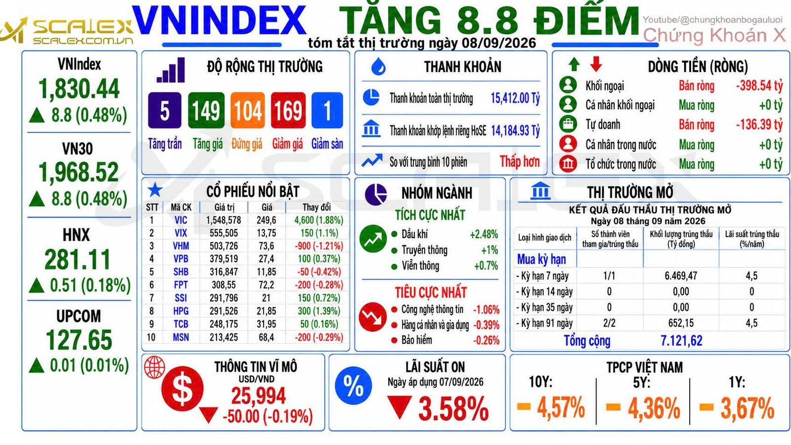 Tóm Tắt Thị Trường Ngày 08/09/2026