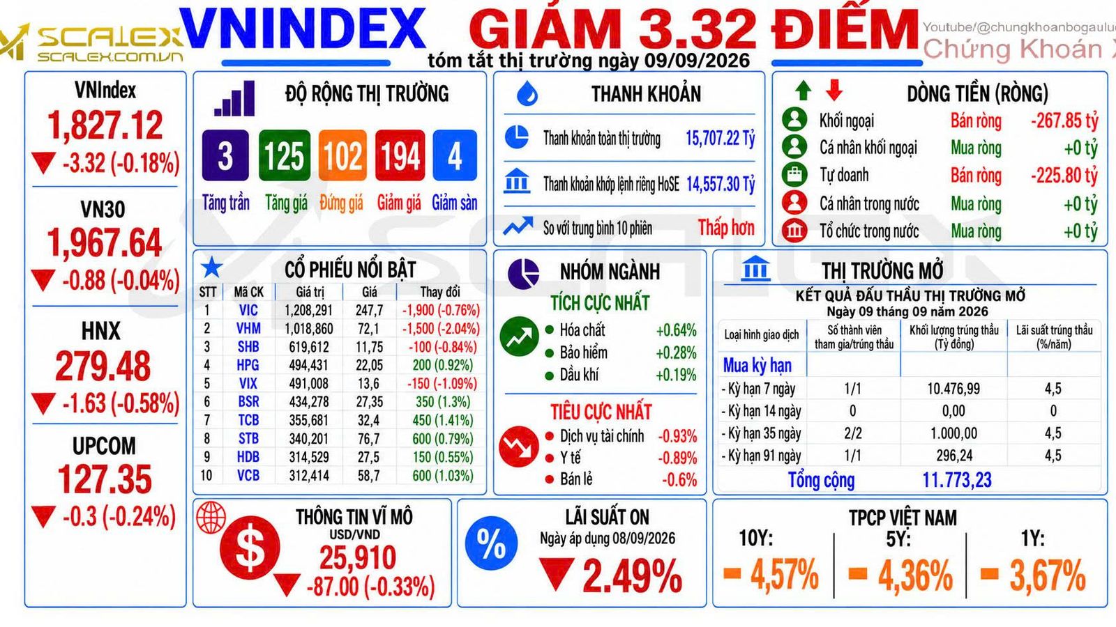 Tóm Tắt Thị Trường Ngày 09/09/2026