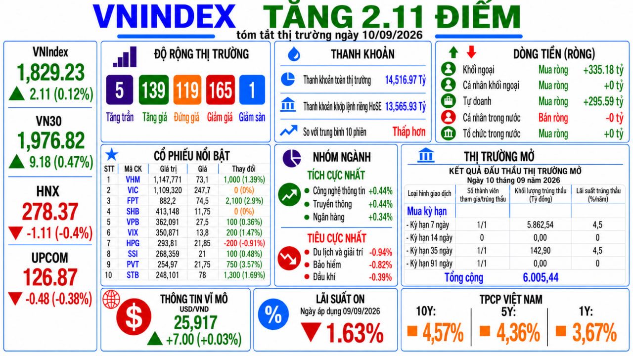 Tóm Tắt Thị Trường Ngày 10/09/2026