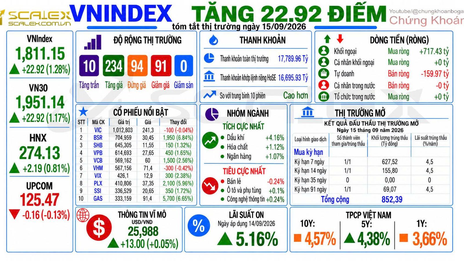 Tóm Tắt Thị Trường Ngày 15/09/2026