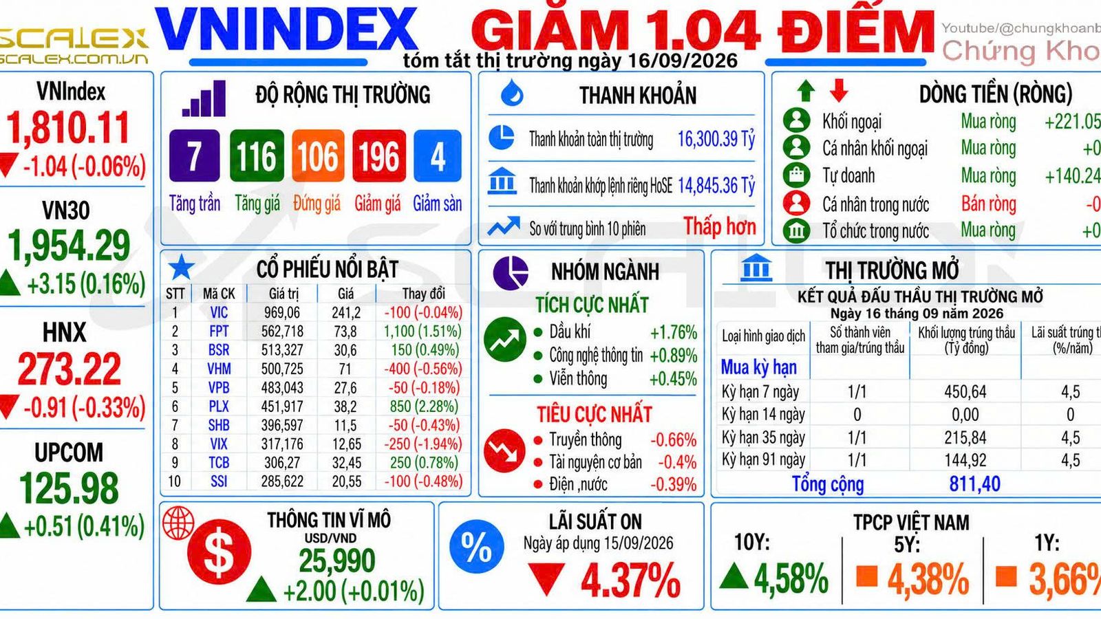 Tóm Tắt Thị Trường Ngày 16/09/2026