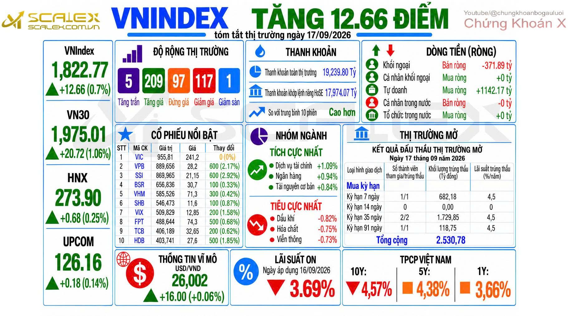 Tóm Tắt Thị Trường Ngày 17/09/2026