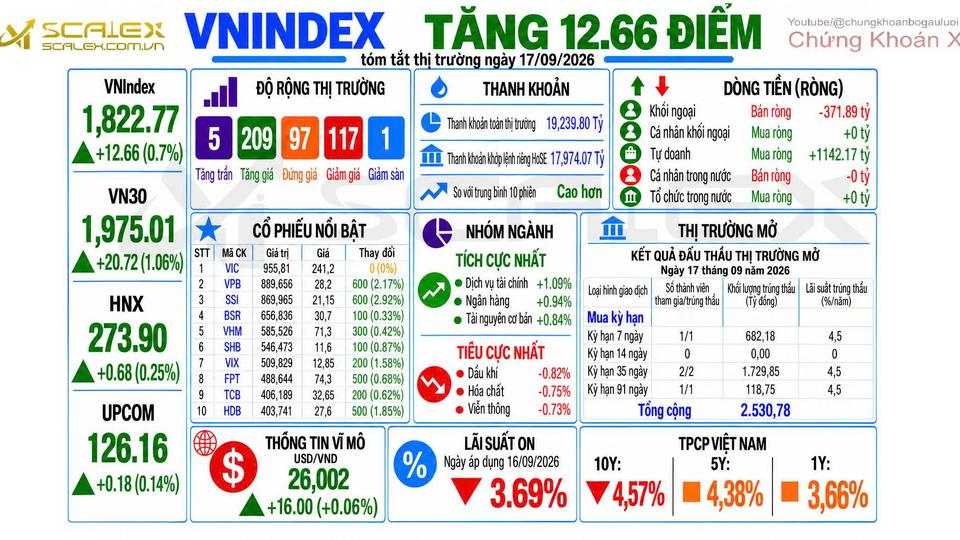 Tóm Tắt Thị Trường Ngày 17/09/2026