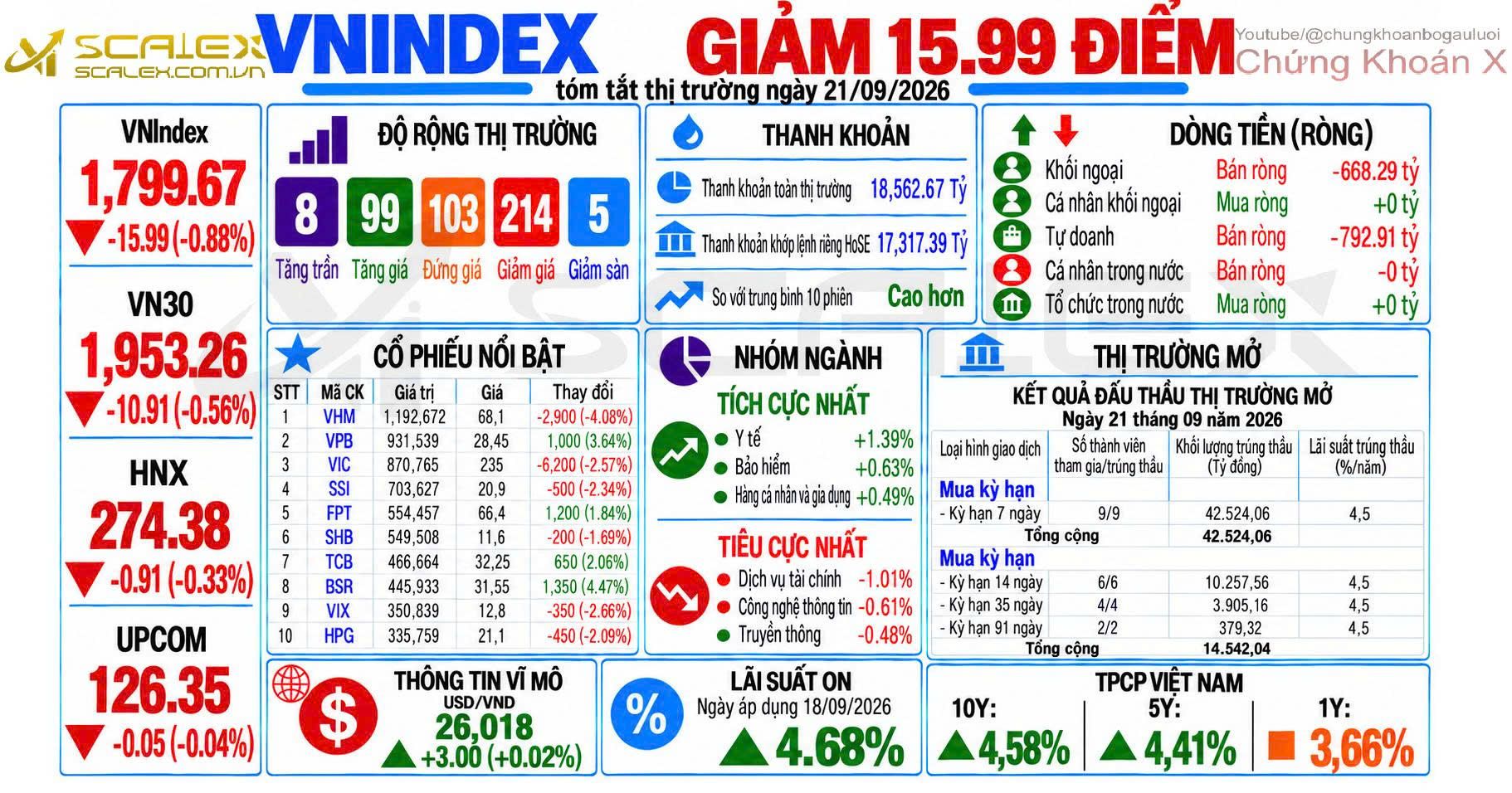 Tóm Tắt Thị Trường Ngày 21/09/2026